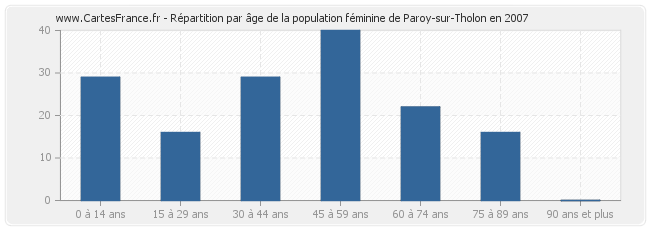 Répartition par âge de la population féminine de Paroy-sur-Tholon en 2007