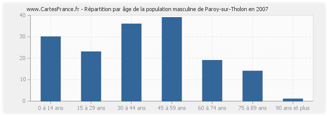 Répartition par âge de la population masculine de Paroy-sur-Tholon en 2007