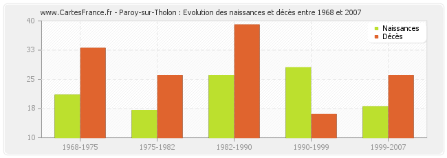 Paroy-sur-Tholon : Evolution des naissances et décès entre 1968 et 2007