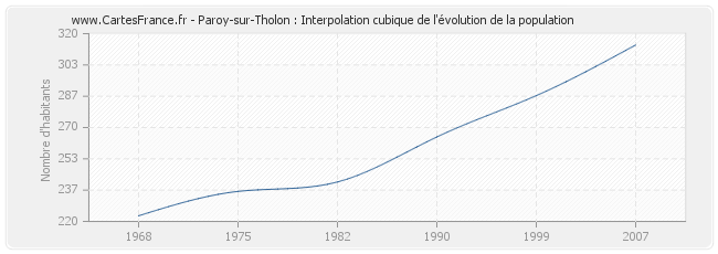 Paroy-sur-Tholon : Interpolation cubique de l'évolution de la population