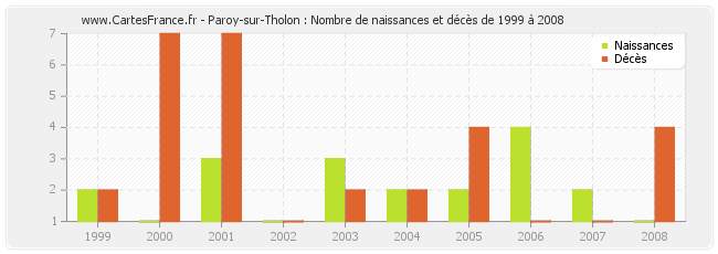 Paroy-sur-Tholon : Nombre de naissances et décès de 1999 à 2008