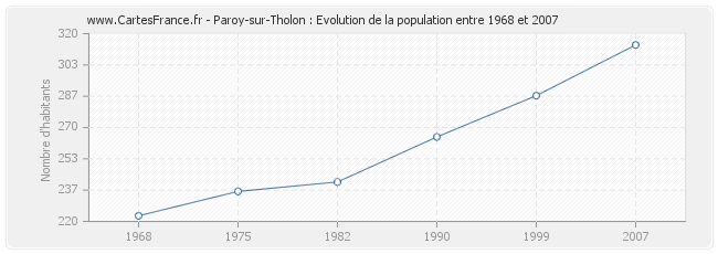 Population Paroy-sur-Tholon
