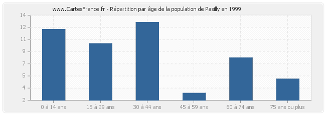 Répartition par âge de la population de Pasilly en 1999