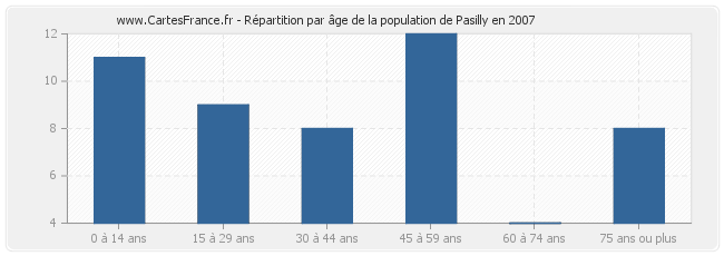 Répartition par âge de la population de Pasilly en 2007