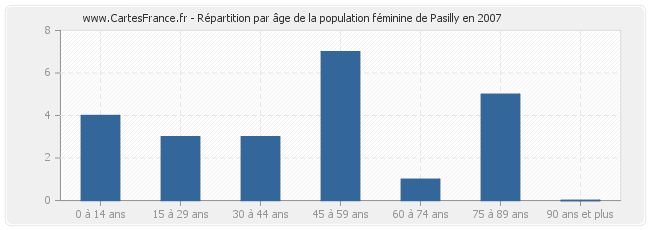 Répartition par âge de la population féminine de Pasilly en 2007
