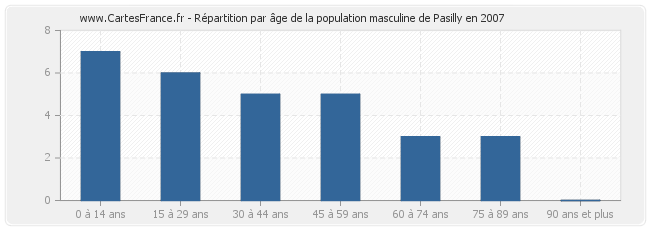 Répartition par âge de la population masculine de Pasilly en 2007