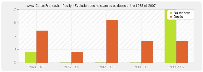 Pasilly : Evolution des naissances et décès entre 1968 et 2007