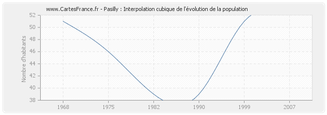 Pasilly : Interpolation cubique de l'évolution de la population