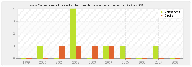 Pasilly : Nombre de naissances et décès de 1999 à 2008