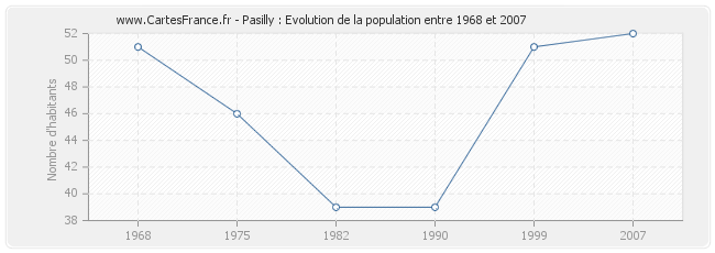 Population Pasilly