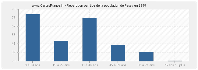 Répartition par âge de la population de Passy en 1999