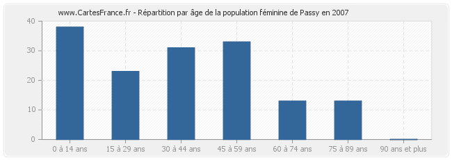 Répartition par âge de la population féminine de Passy en 2007