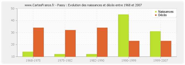 Passy : Evolution des naissances et décès entre 1968 et 2007