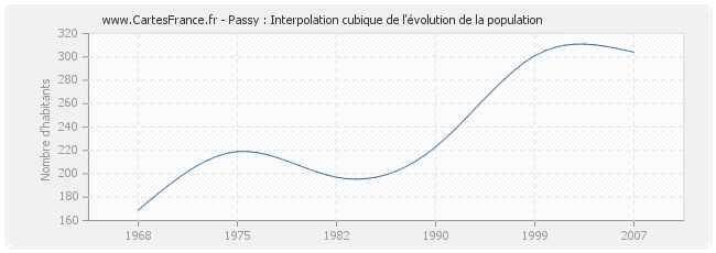 Passy : Interpolation cubique de l'évolution de la population