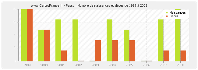 Passy : Nombre de naissances et décès de 1999 à 2008