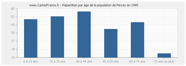 Répartition par âge de la population de Percey en 1999