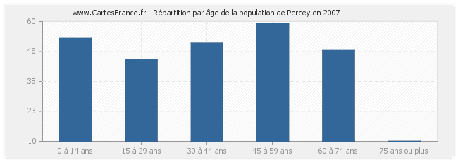 Répartition par âge de la population de Percey en 2007