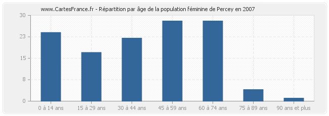 Répartition par âge de la population féminine de Percey en 2007