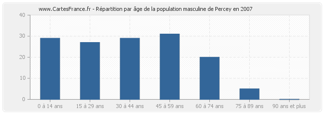 Répartition par âge de la population masculine de Percey en 2007