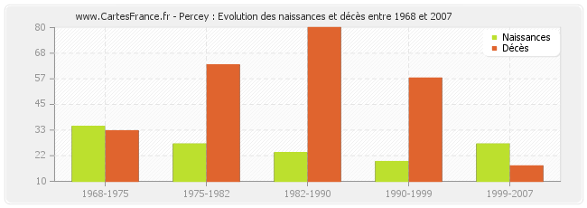 Percey : Evolution des naissances et décès entre 1968 et 2007
