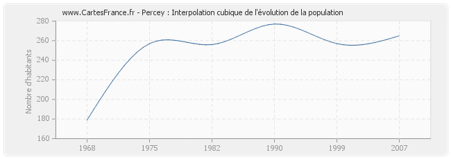 Percey : Interpolation cubique de l'évolution de la population