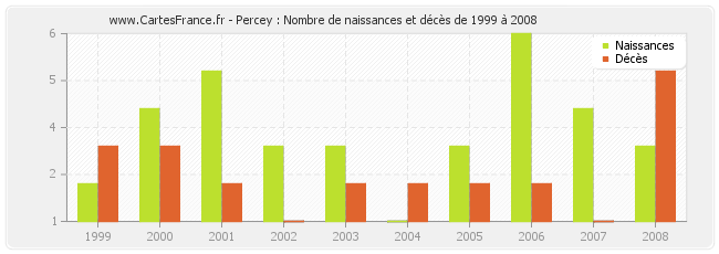 Percey : Nombre de naissances et décès de 1999 à 2008