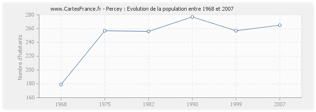 Population Percey