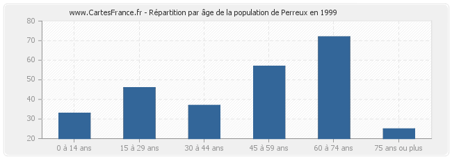 Répartition par âge de la population de Perreux en 1999