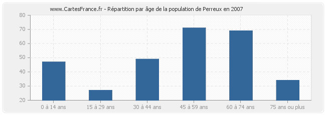 Répartition par âge de la population de Perreux en 2007