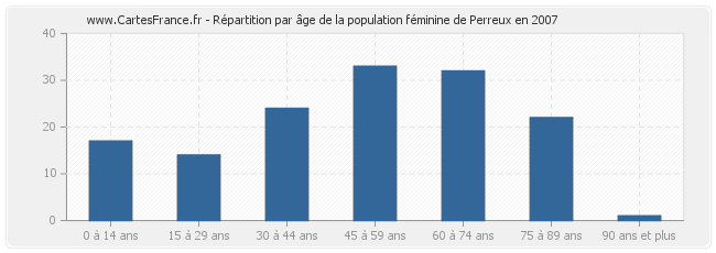 Répartition par âge de la population féminine de Perreux en 2007