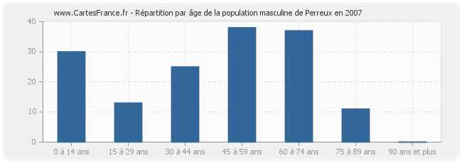 Répartition par âge de la population masculine de Perreux en 2007