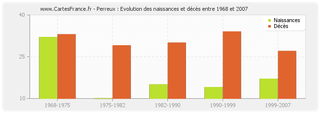 Perreux : Evolution des naissances et décès entre 1968 et 2007