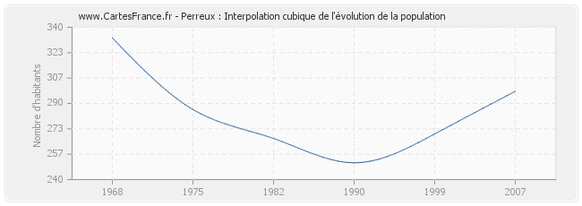 Perreux : Interpolation cubique de l'évolution de la population