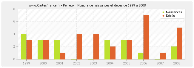 Perreux : Nombre de naissances et décès de 1999 à 2008