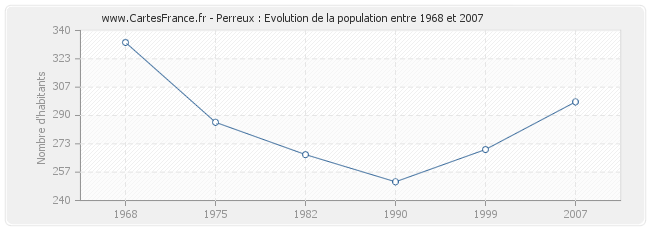 Population Perreux