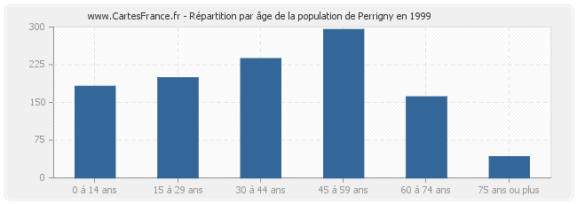 Répartition par âge de la population de Perrigny en 1999