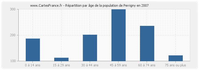 Répartition par âge de la population de Perrigny en 2007