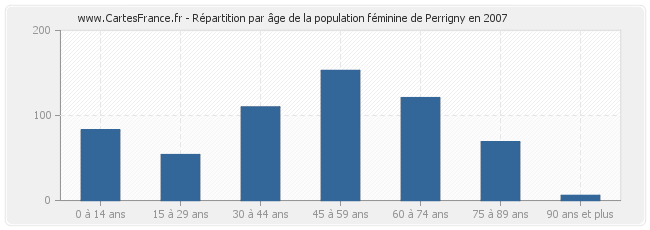 Répartition par âge de la population féminine de Perrigny en 2007