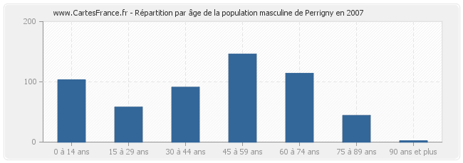 Répartition par âge de la population masculine de Perrigny en 2007