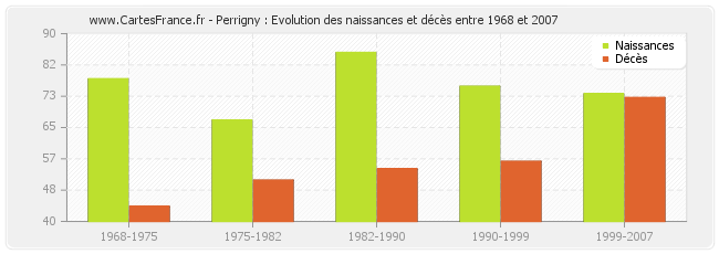 Perrigny : Evolution des naissances et décès entre 1968 et 2007