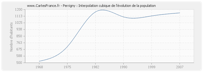 Perrigny : Interpolation cubique de l'évolution de la population