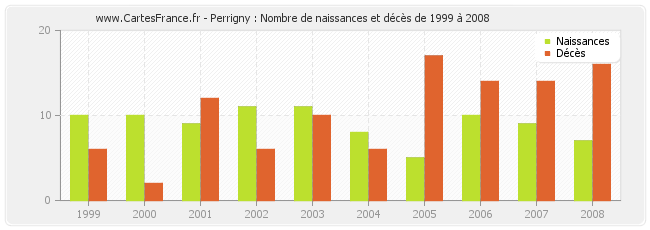 Perrigny : Nombre de naissances et décès de 1999 à 2008