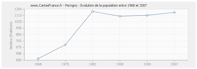 Population Perrigny