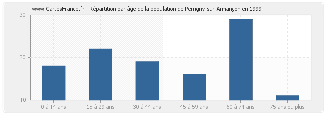 Répartition par âge de la population de Perrigny-sur-Armançon en 1999