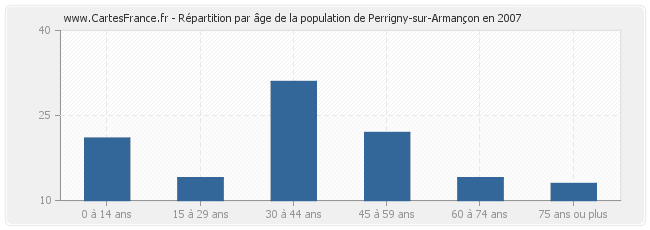Répartition par âge de la population de Perrigny-sur-Armançon en 2007