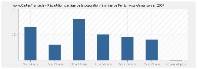 Répartition par âge de la population féminine de Perrigny-sur-Armançon en 2007