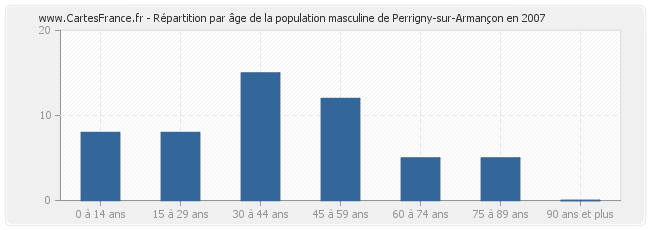 Répartition par âge de la population masculine de Perrigny-sur-Armançon en 2007