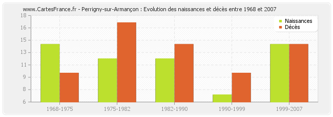 Perrigny-sur-Armançon : Evolution des naissances et décès entre 1968 et 2007