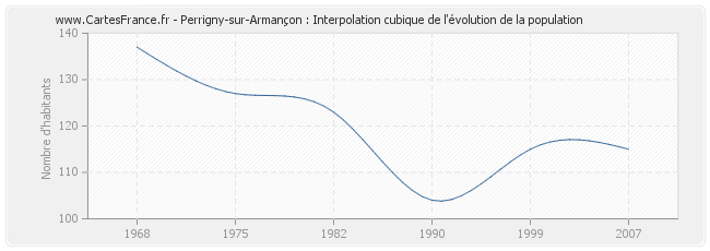 Perrigny-sur-Armançon : Interpolation cubique de l'évolution de la population
