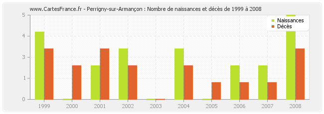 Perrigny-sur-Armançon : Nombre de naissances et décès de 1999 à 2008